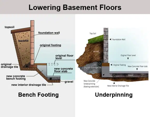 Diagram showing the difference between underpinning and benching