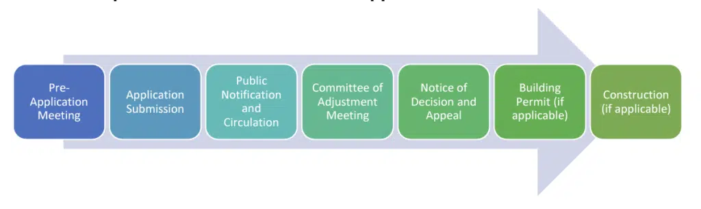 Illustrated timeline of approval for a Minor Variance